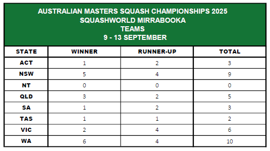 Australian Masters 2025, WA - Team Series
